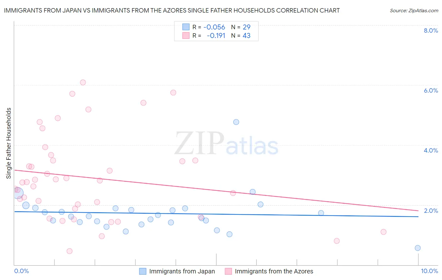 Immigrants from Japan vs Immigrants from the Azores Single Father Households