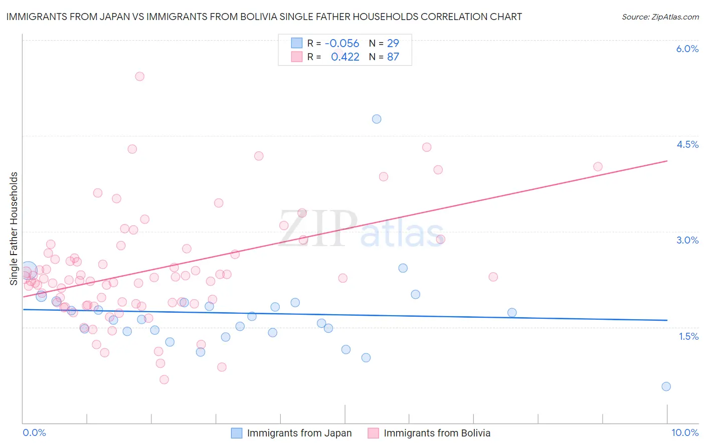 Immigrants from Japan vs Immigrants from Bolivia Single Father Households