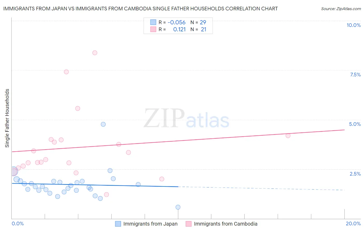 Immigrants from Japan vs Immigrants from Cambodia Single Father Households