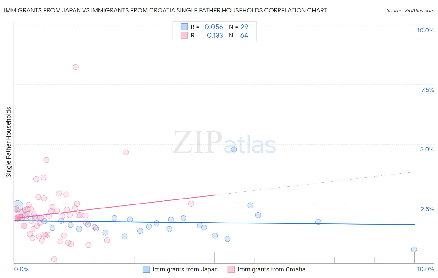 Immigrants from Japan vs Immigrants from Croatia Single Father Households