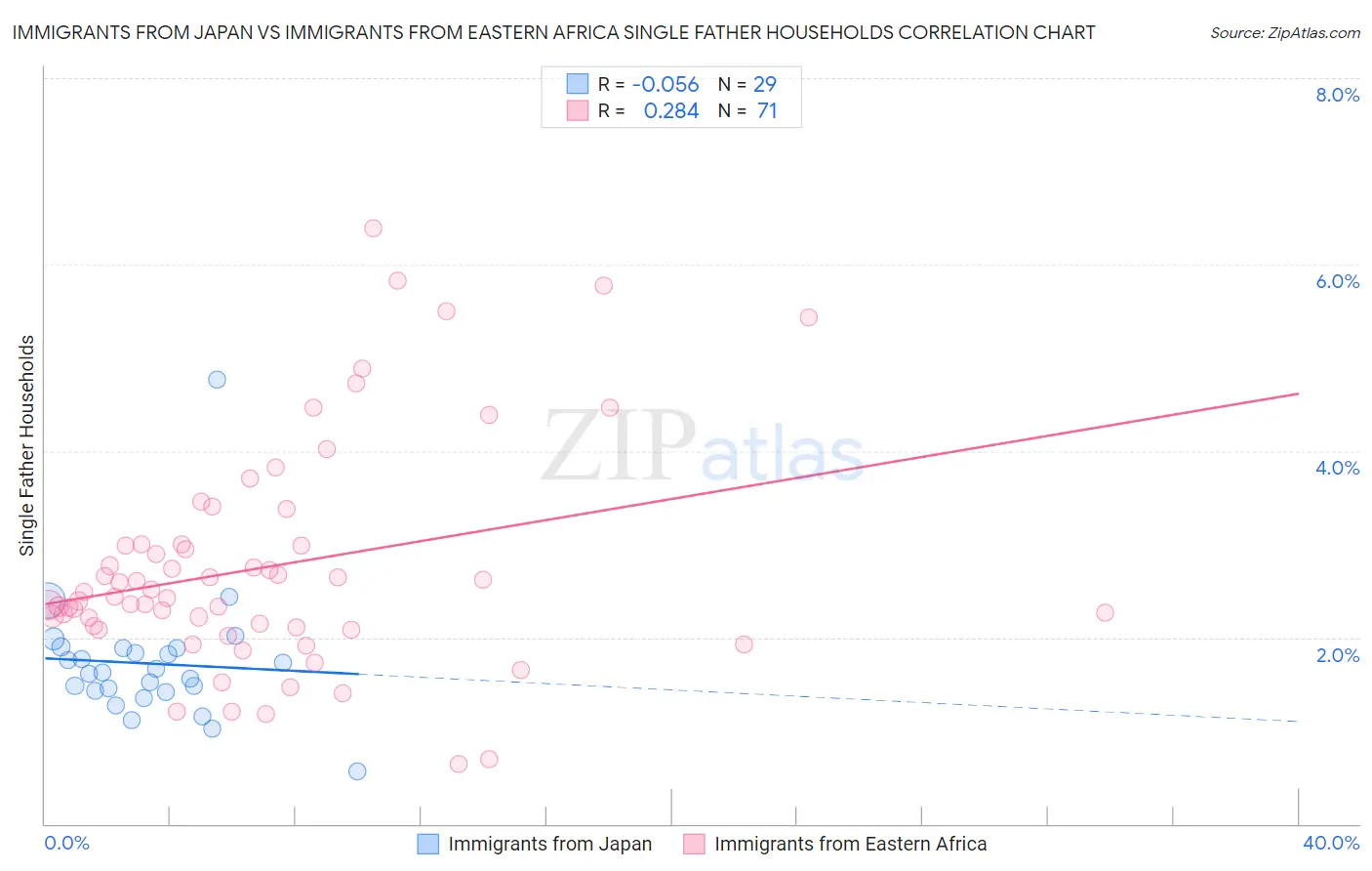 Immigrants from Japan vs Immigrants from Eastern Africa Single Father Households