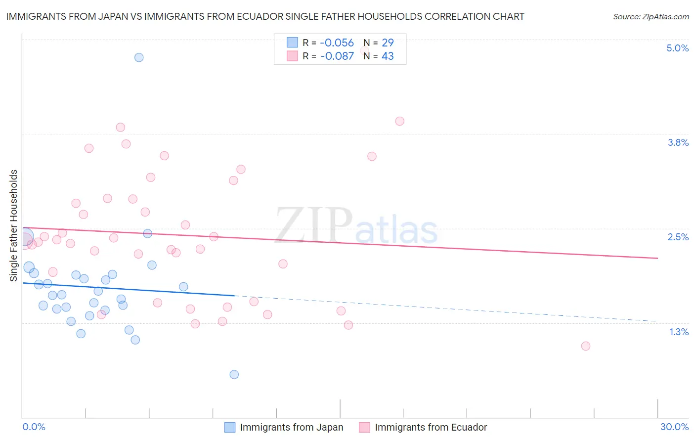Immigrants from Japan vs Immigrants from Ecuador Single Father Households