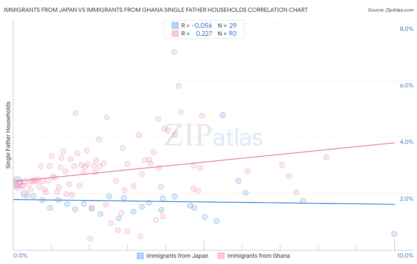 Immigrants from Japan vs Immigrants from Ghana Single Father Households