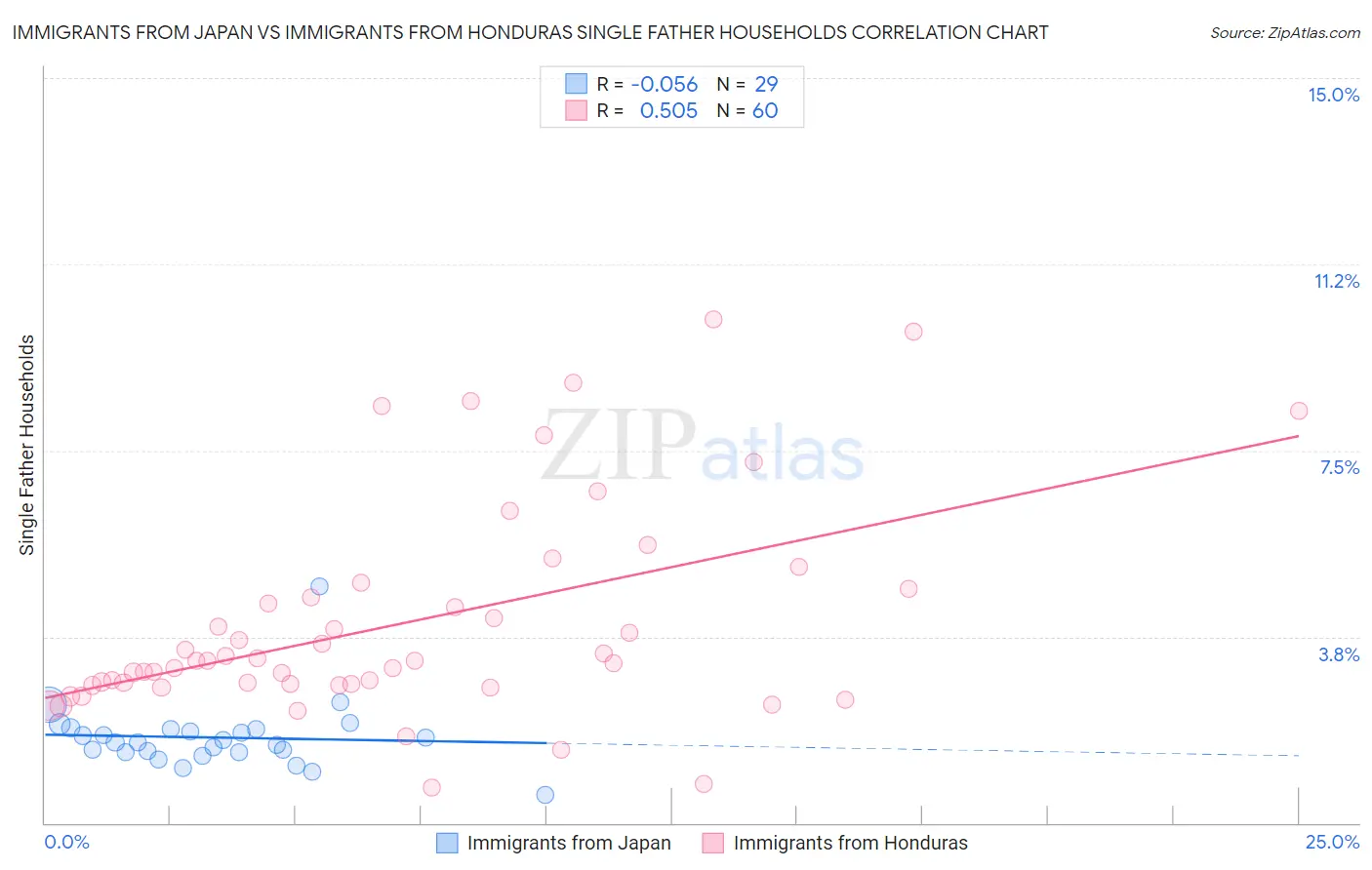 Immigrants from Japan vs Immigrants from Honduras Single Father Households