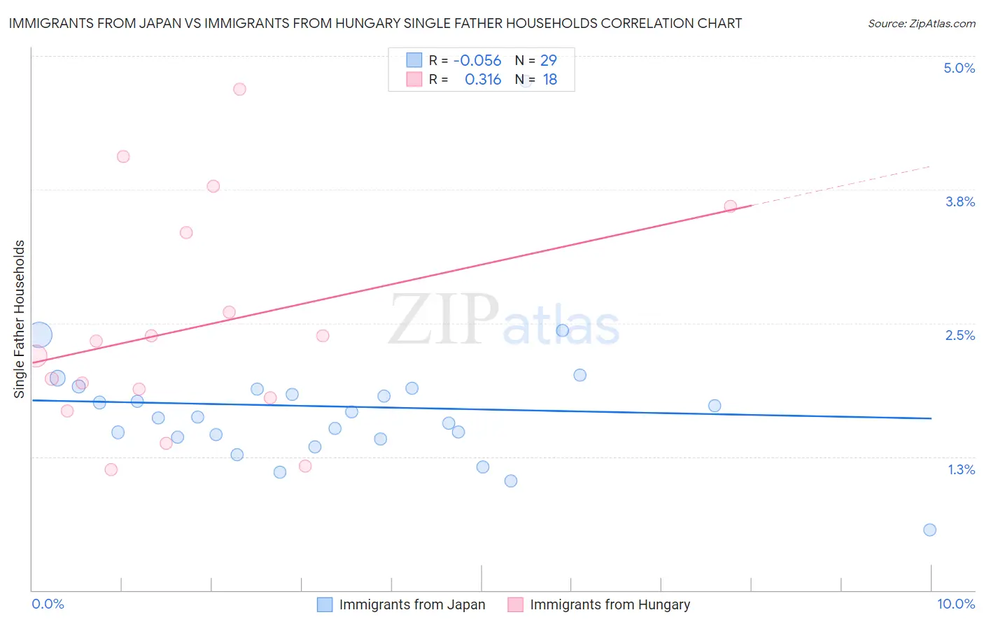 Immigrants from Japan vs Immigrants from Hungary Single Father Households