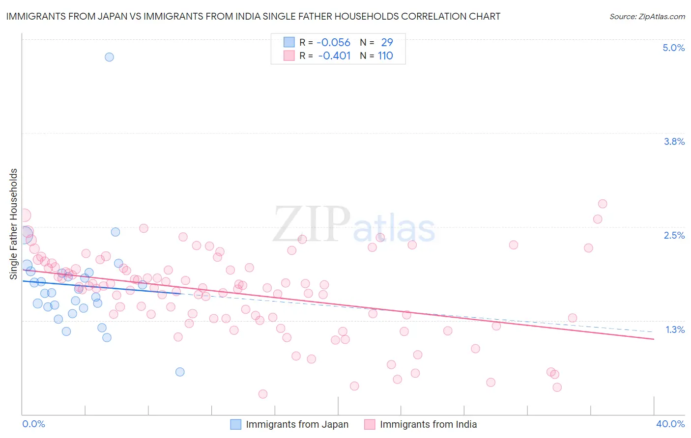 Immigrants from Japan vs Immigrants from India Single Father Households