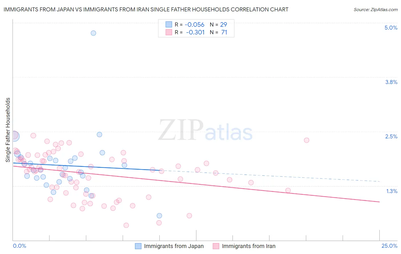 Immigrants from Japan vs Immigrants from Iran Single Father Households