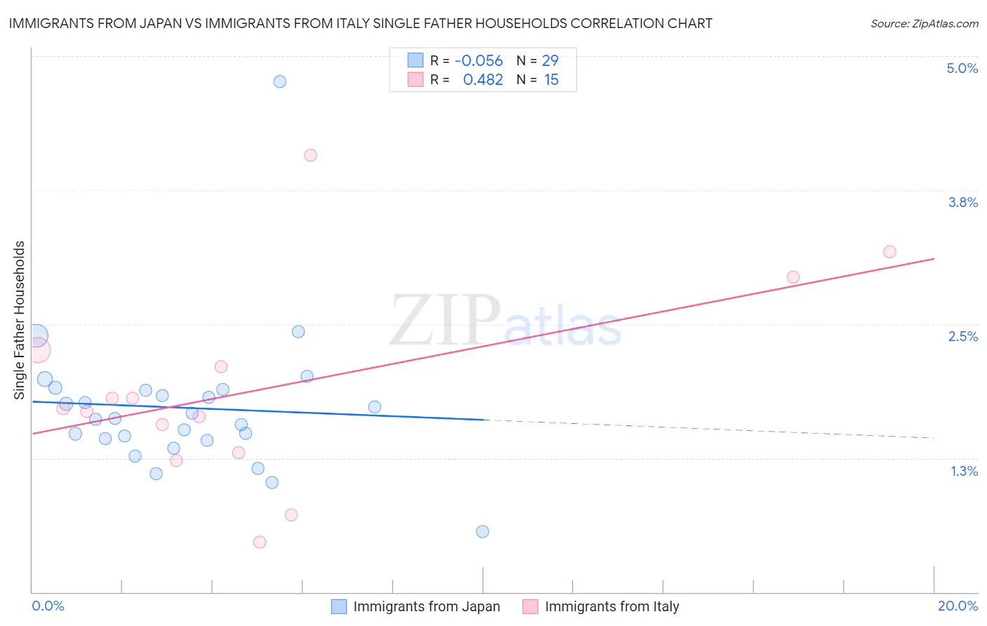 Immigrants from Japan vs Immigrants from Italy Single Father Households