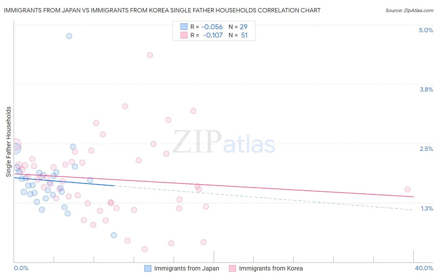 Immigrants from Japan vs Immigrants from Korea Single Father Households