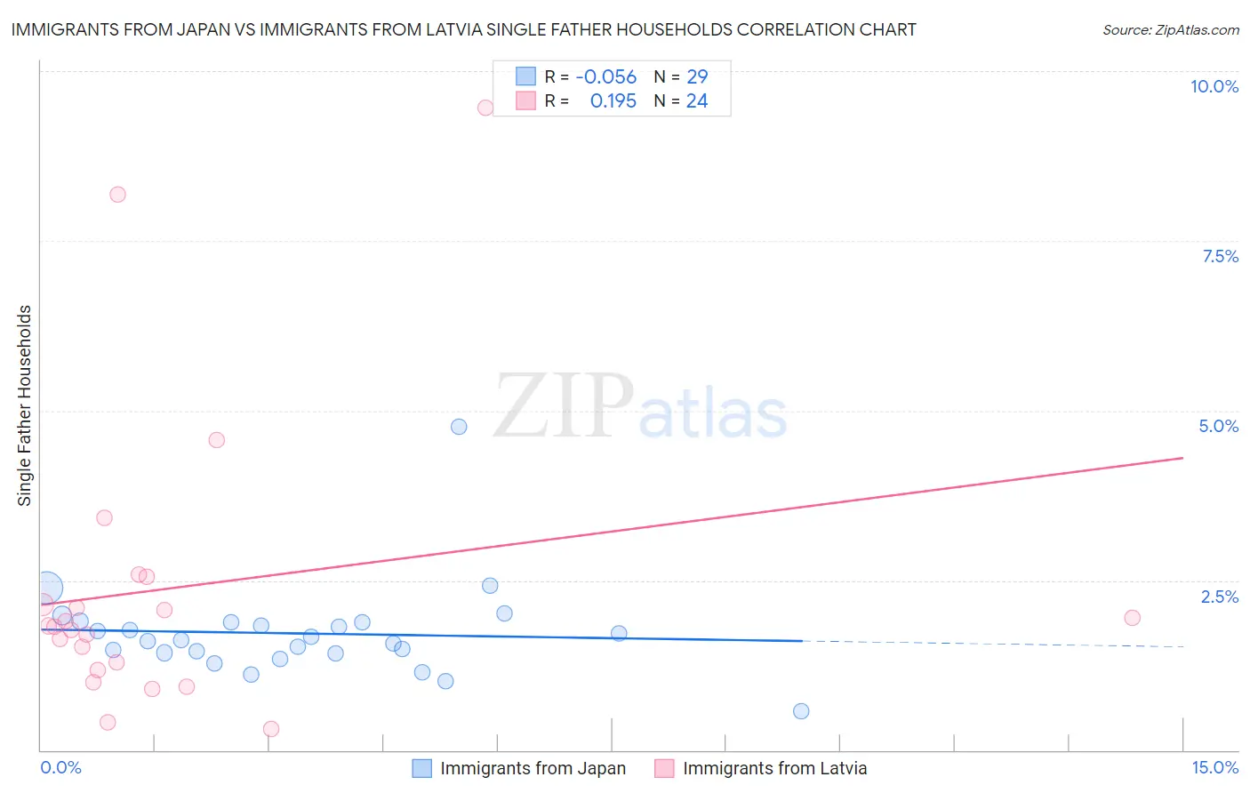 Immigrants from Japan vs Immigrants from Latvia Single Father Households