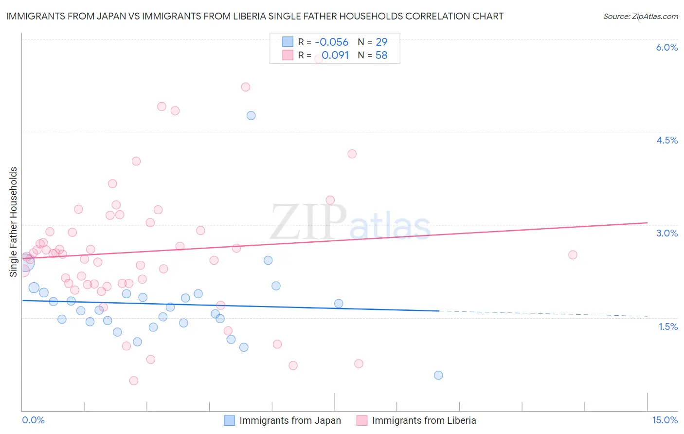 Immigrants from Japan vs Immigrants from Liberia Single Father Households