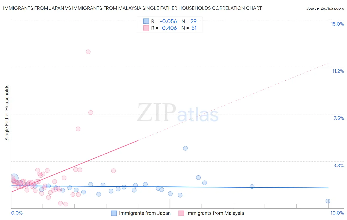 Immigrants from Japan vs Immigrants from Malaysia Single Father Households