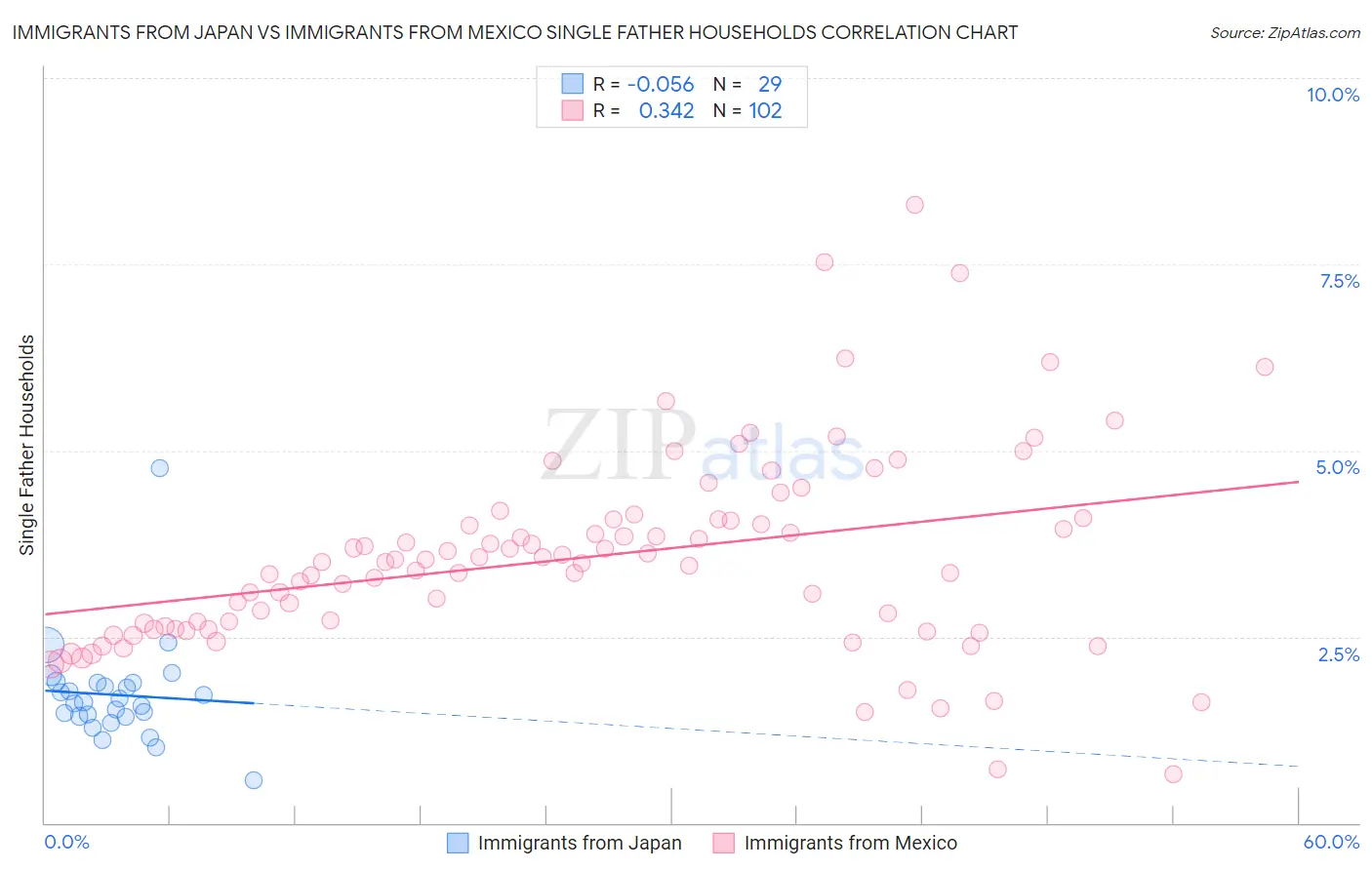 Immigrants from Japan vs Immigrants from Mexico Single Father Households