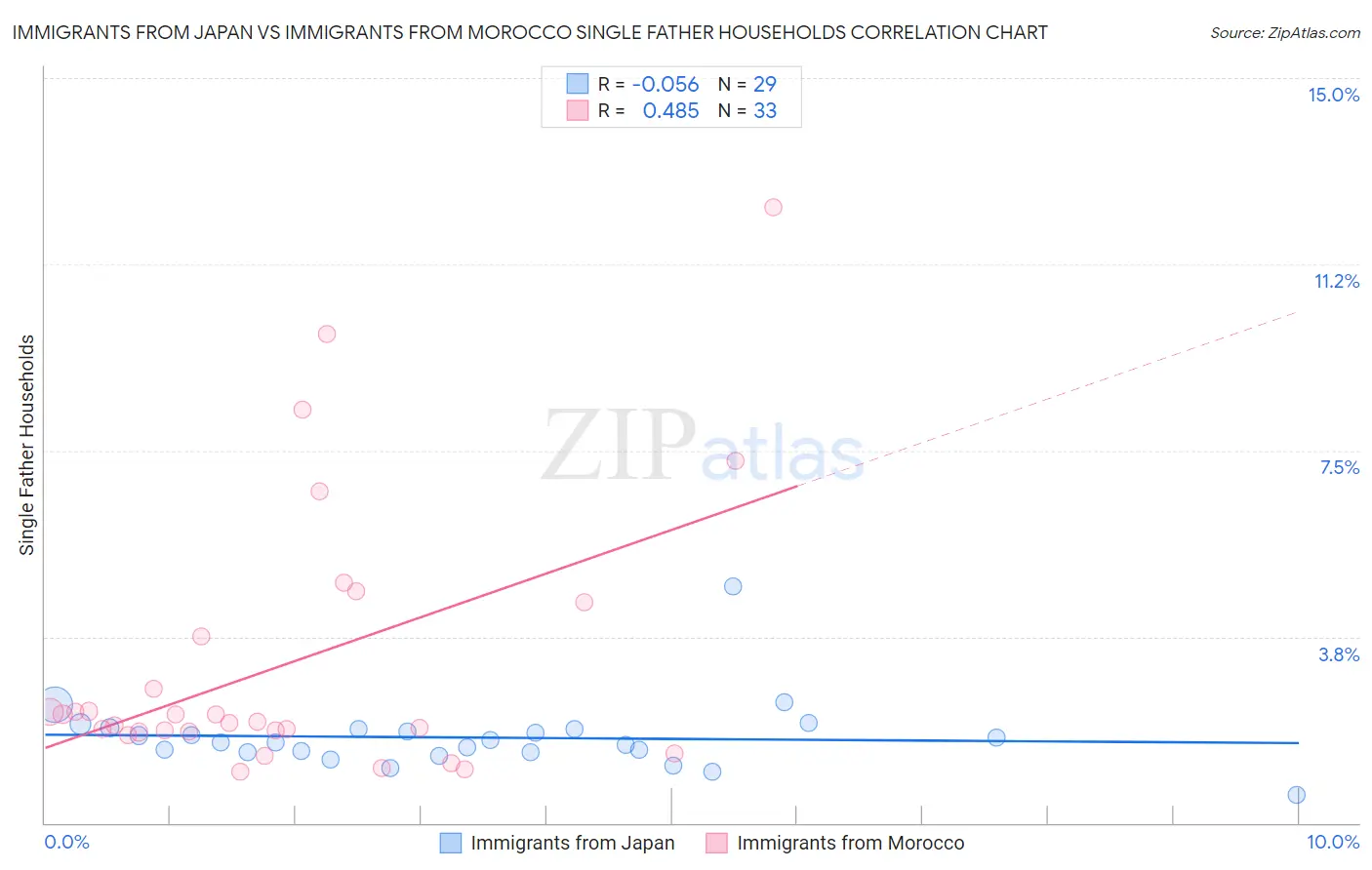 Immigrants from Japan vs Immigrants from Morocco Single Father Households