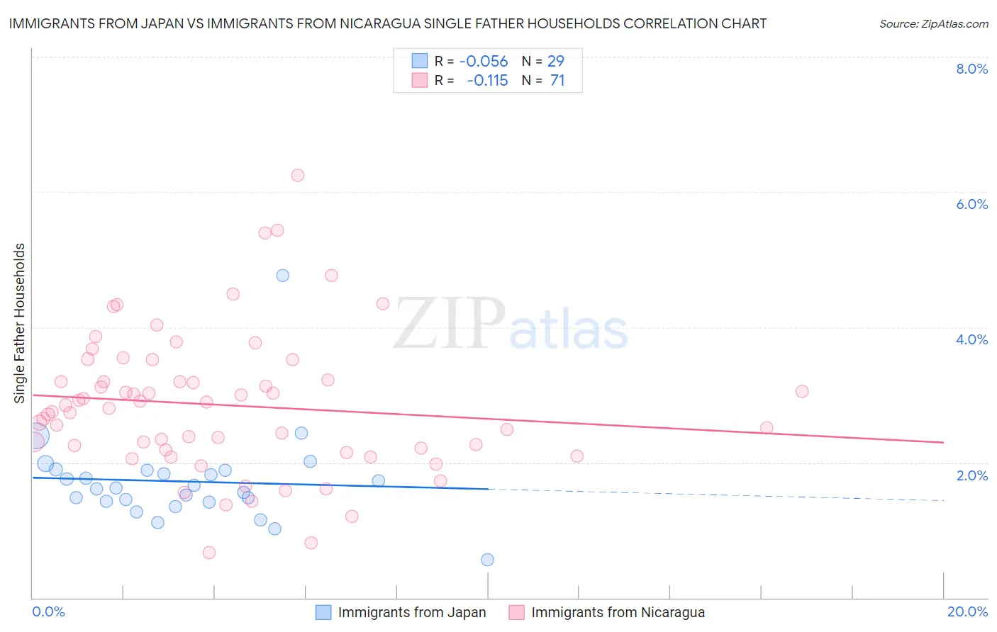 Immigrants from Japan vs Immigrants from Nicaragua Single Father Households