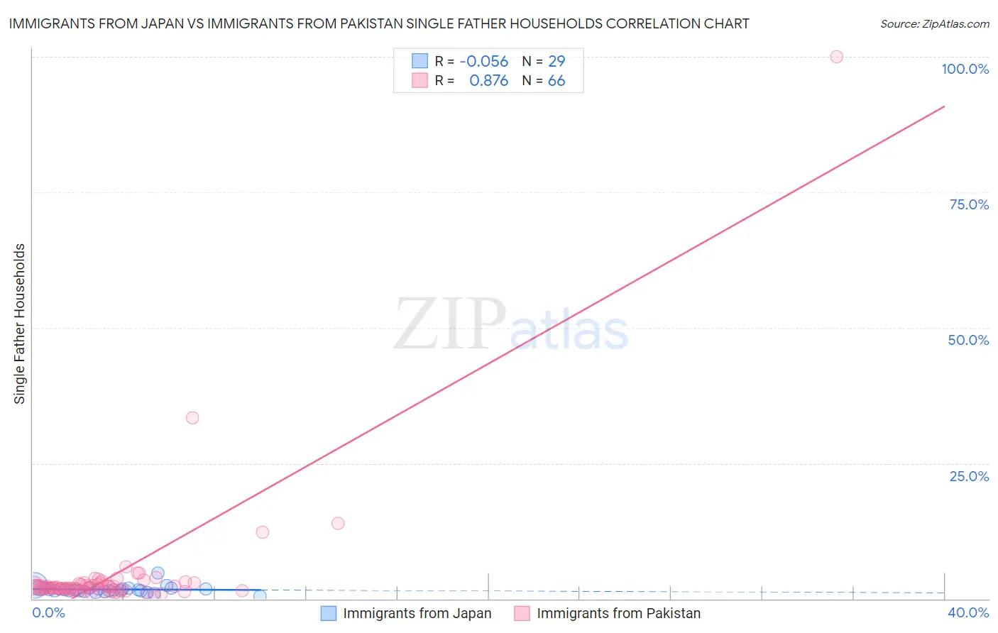 Immigrants from Japan vs Immigrants from Pakistan Single Father Households