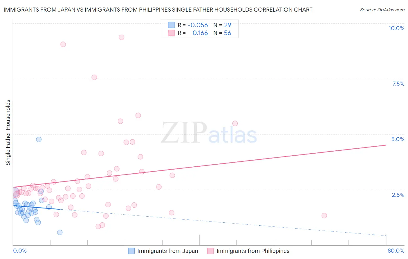 Immigrants from Japan vs Immigrants from Philippines Single Father Households