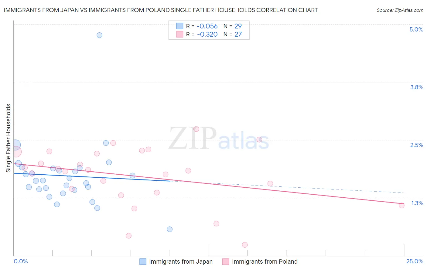 Immigrants from Japan vs Immigrants from Poland Single Father Households