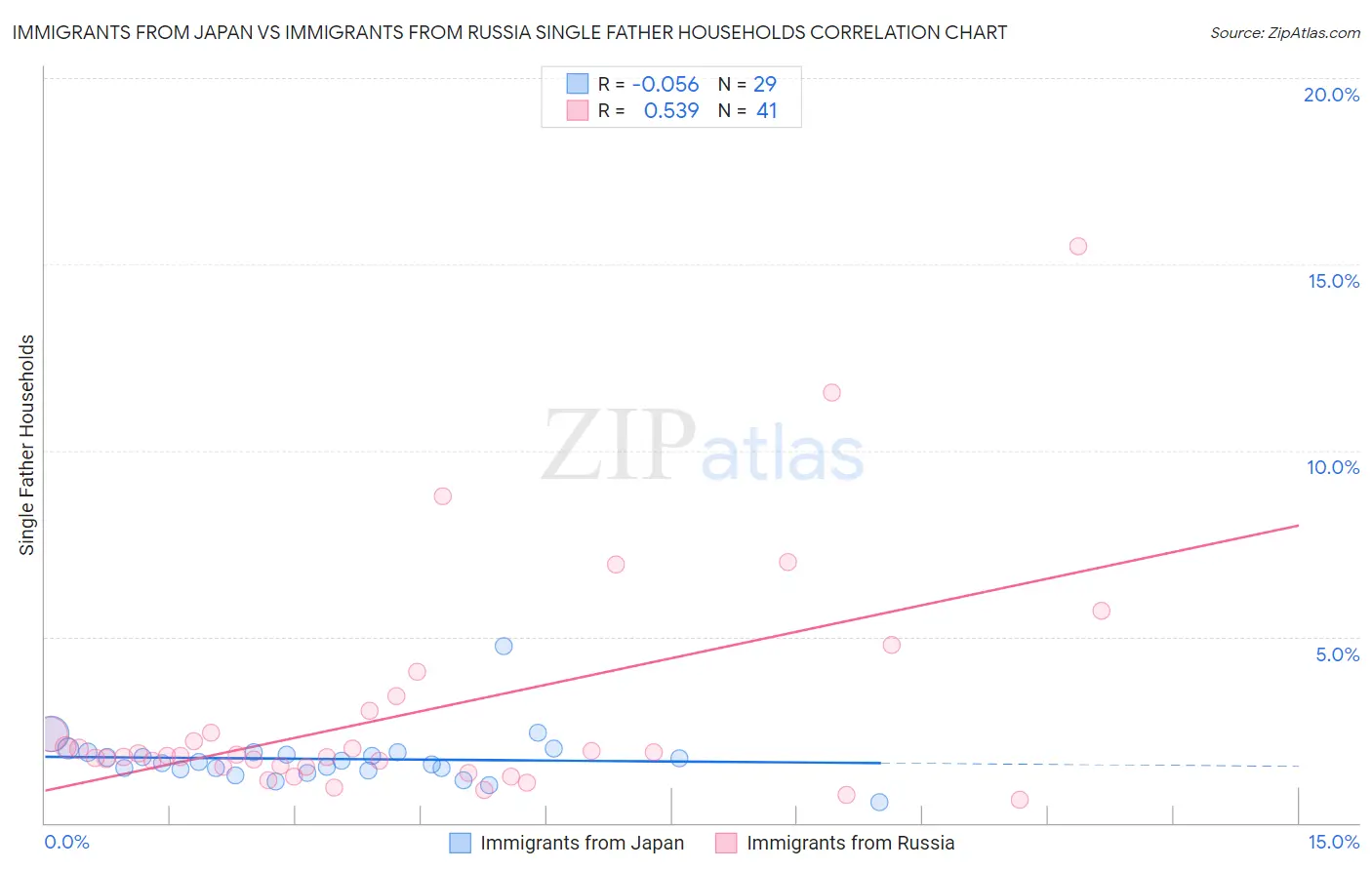 Immigrants from Japan vs Immigrants from Russia Single Father Households