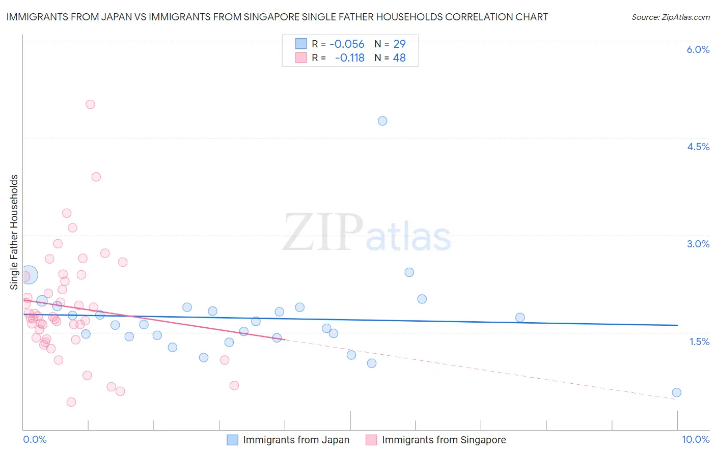 Immigrants from Japan vs Immigrants from Singapore Single Father Households