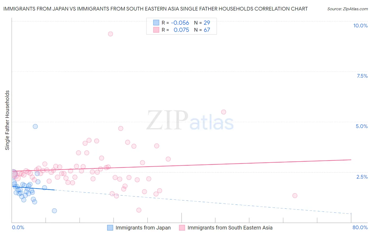 Immigrants from Japan vs Immigrants from South Eastern Asia Single Father Households