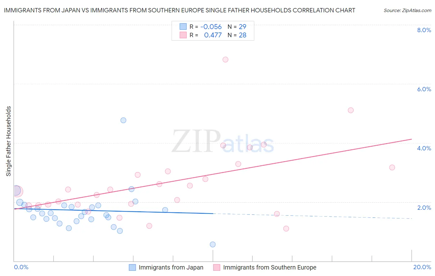 Immigrants from Japan vs Immigrants from Southern Europe Single Father Households