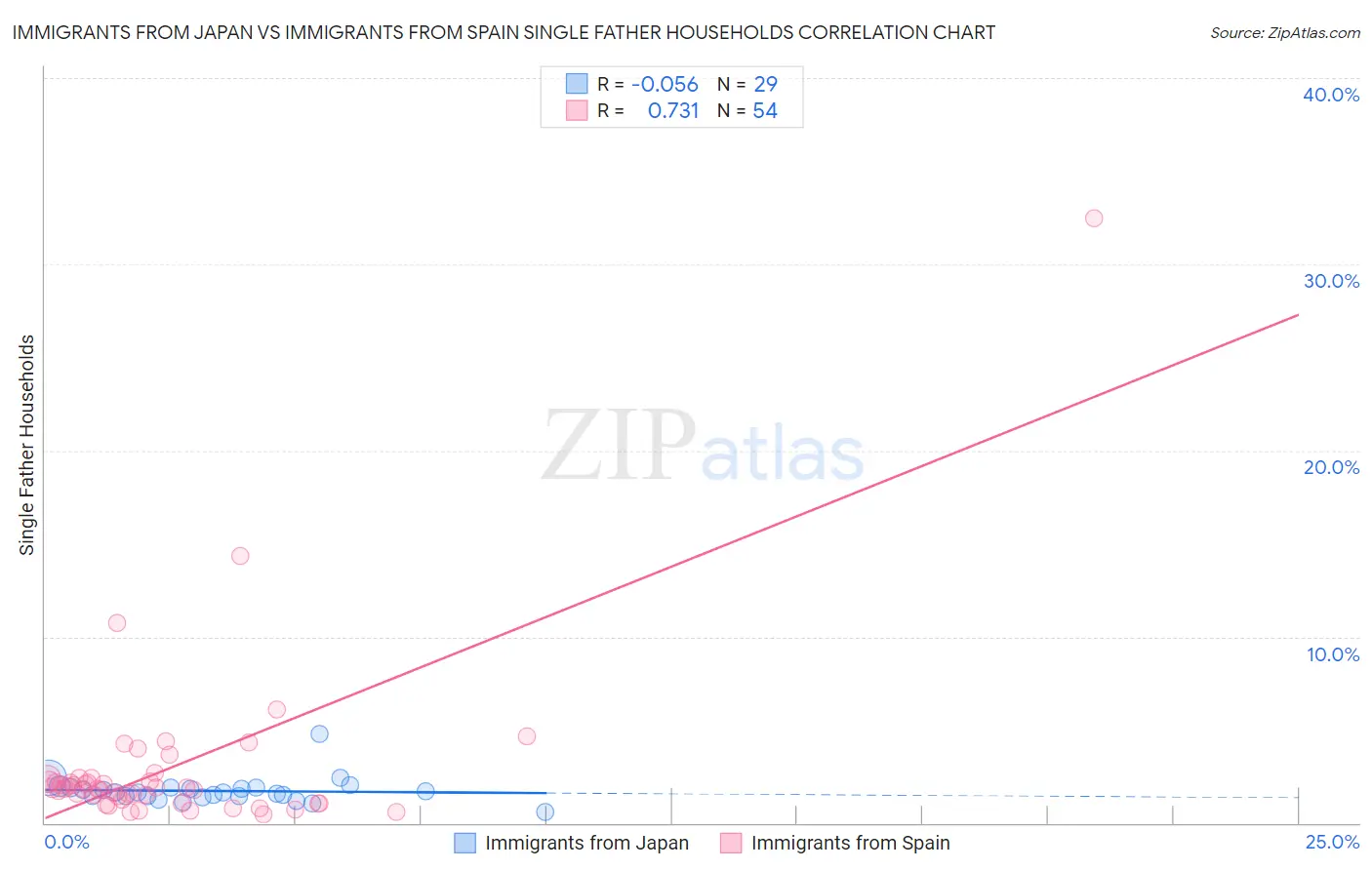 Immigrants from Japan vs Immigrants from Spain Single Father Households