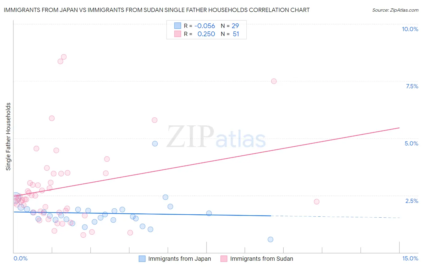 Immigrants from Japan vs Immigrants from Sudan Single Father Households