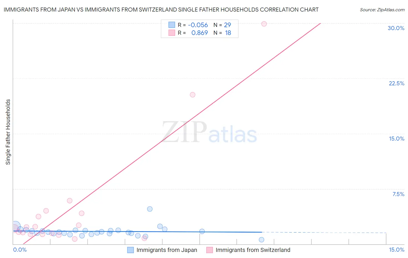 Immigrants from Japan vs Immigrants from Switzerland Single Father Households