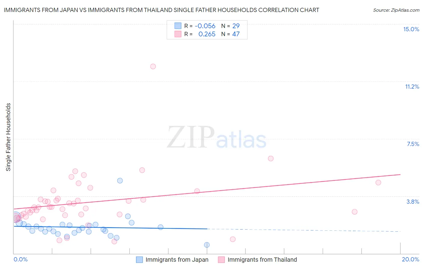 Immigrants from Japan vs Immigrants from Thailand Single Father Households