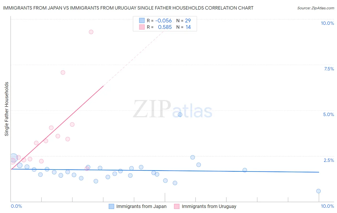 Immigrants from Japan vs Immigrants from Uruguay Single Father Households