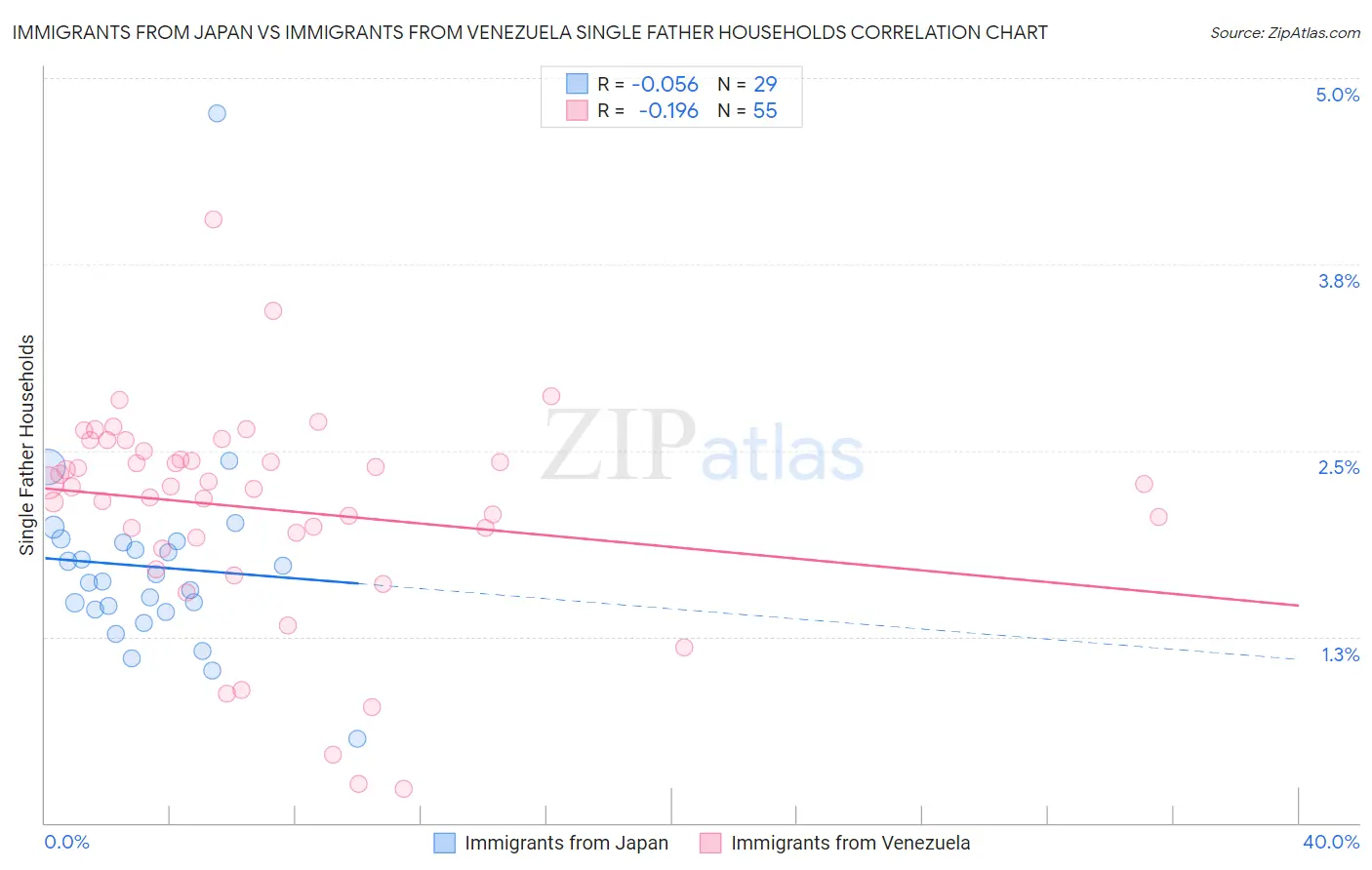 Immigrants from Japan vs Immigrants from Venezuela Single Father Households