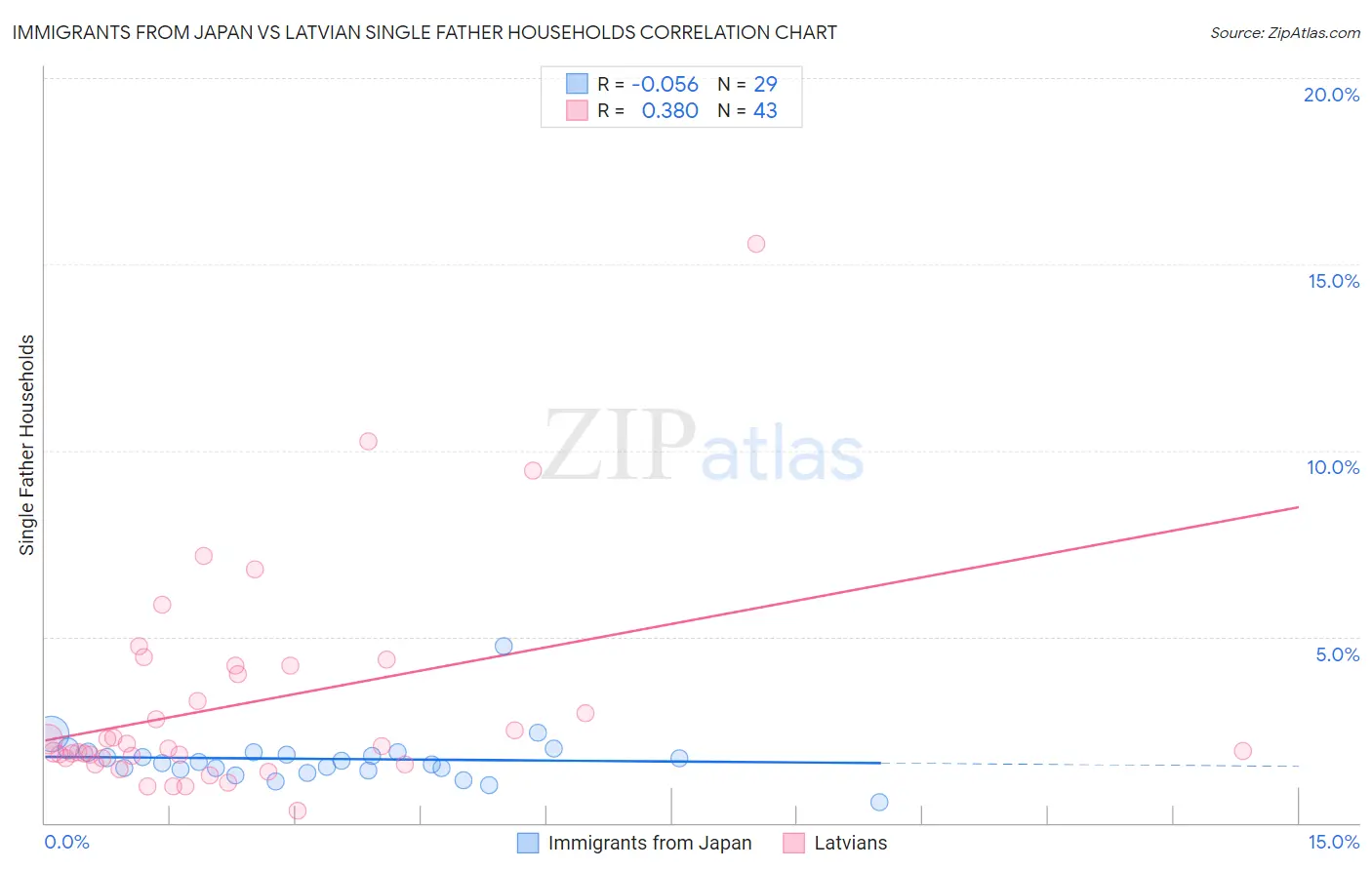 Immigrants from Japan vs Latvian Single Father Households