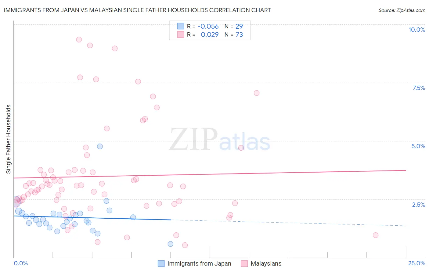 Immigrants from Japan vs Malaysian Single Father Households