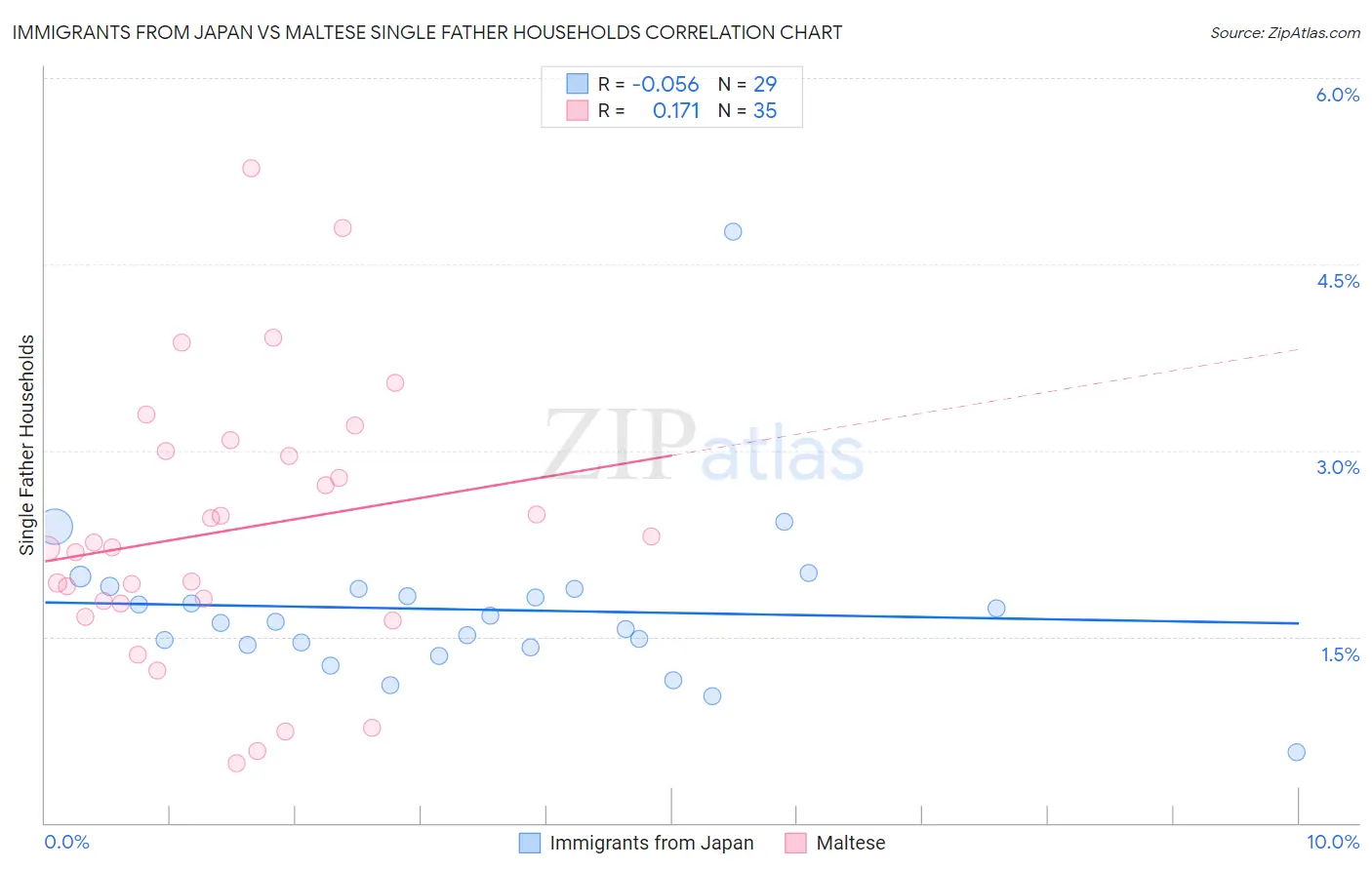 Immigrants from Japan vs Maltese Single Father Households