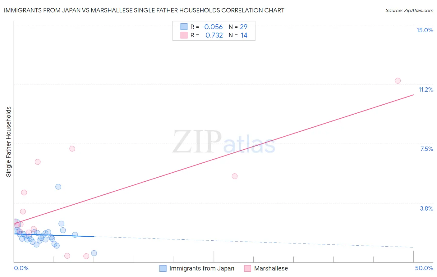 Immigrants from Japan vs Marshallese Single Father Households