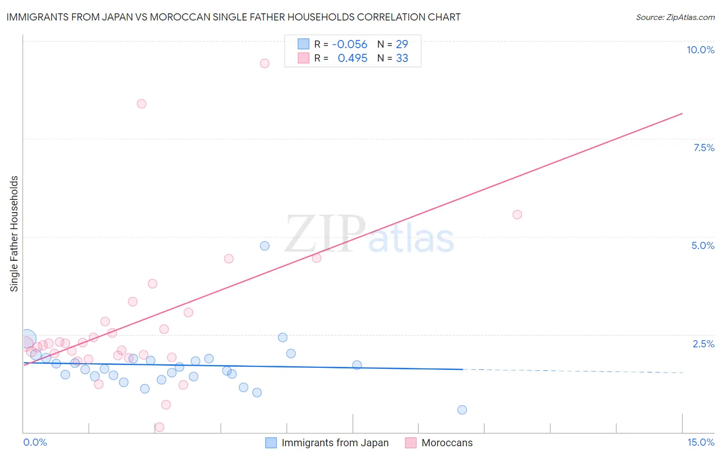 Immigrants from Japan vs Moroccan Single Father Households