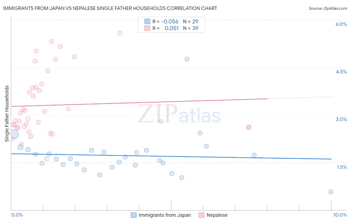 Immigrants from Japan vs Nepalese Single Father Households