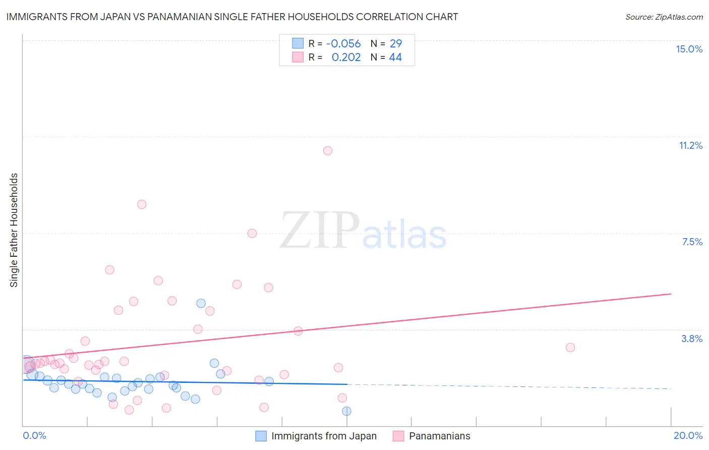 Immigrants from Japan vs Panamanian Single Father Households