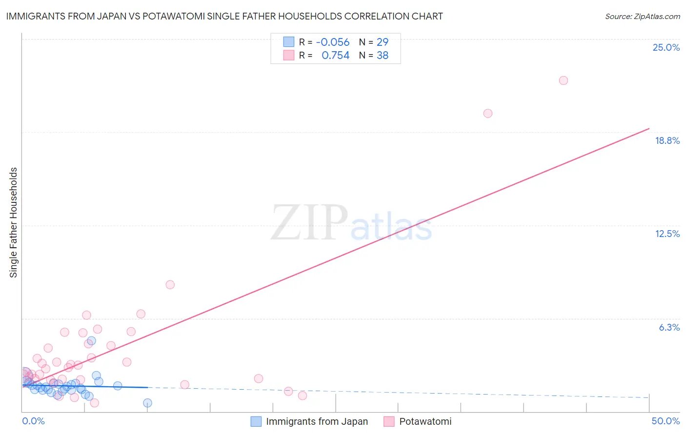 Immigrants from Japan vs Potawatomi Single Father Households