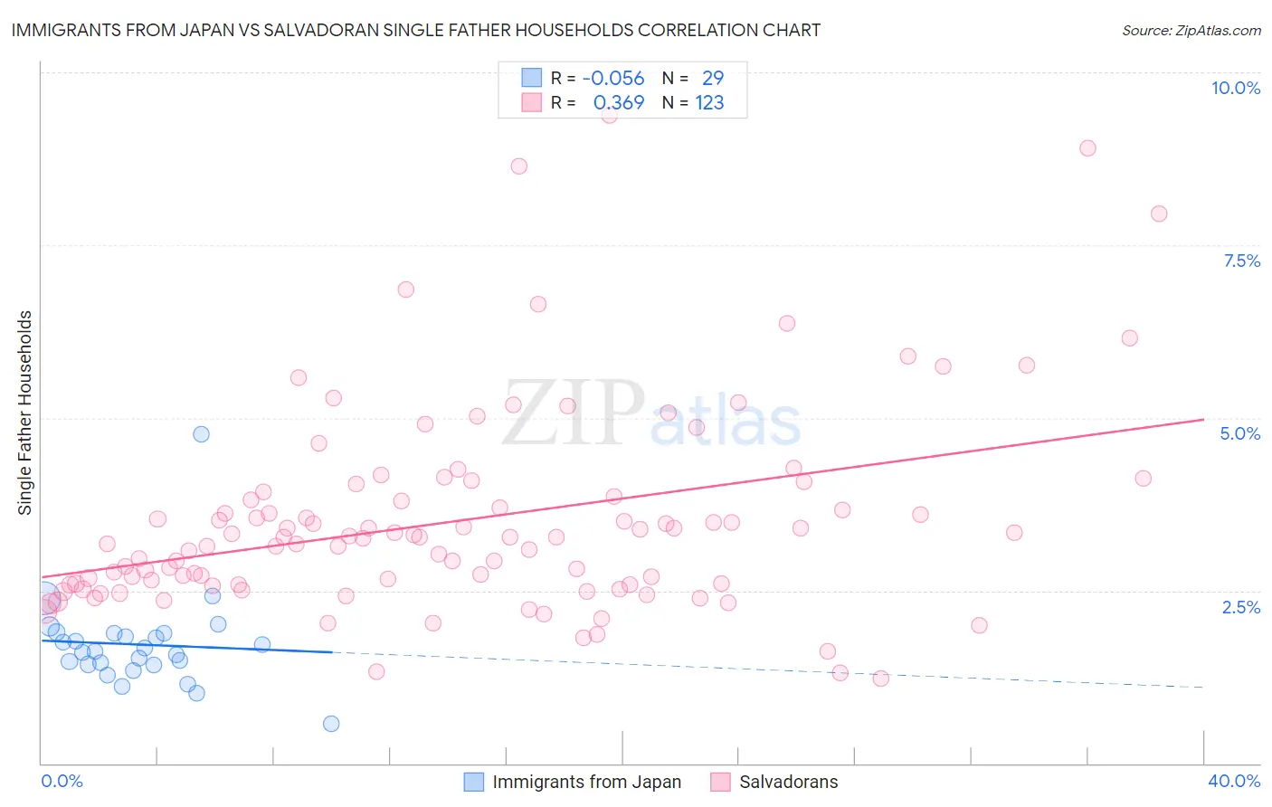 Immigrants from Japan vs Salvadoran Single Father Households