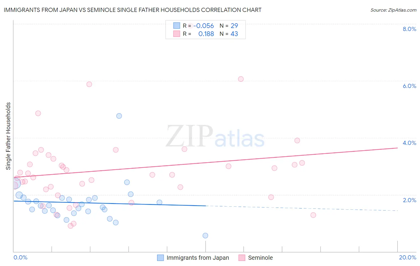 Immigrants from Japan vs Seminole Single Father Households