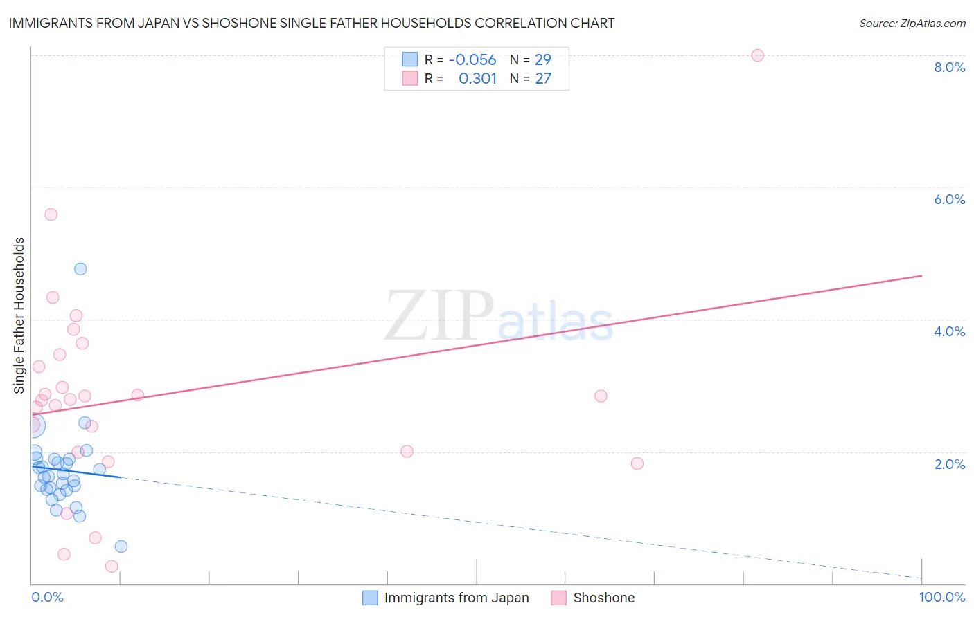 Immigrants from Japan vs Shoshone Single Father Households