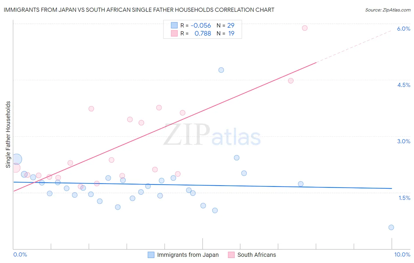 Immigrants from Japan vs South African Single Father Households