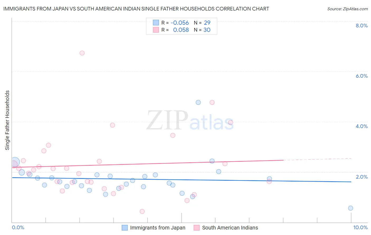 Immigrants from Japan vs South American Indian Single Father Households