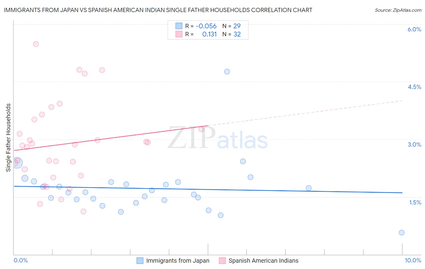 Immigrants from Japan vs Spanish American Indian Single Father Households