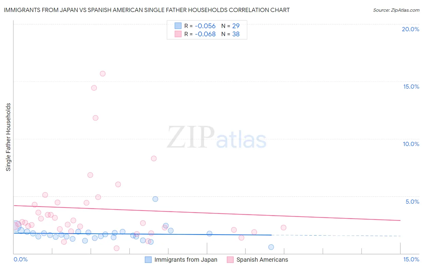 Immigrants from Japan vs Spanish American Single Father Households