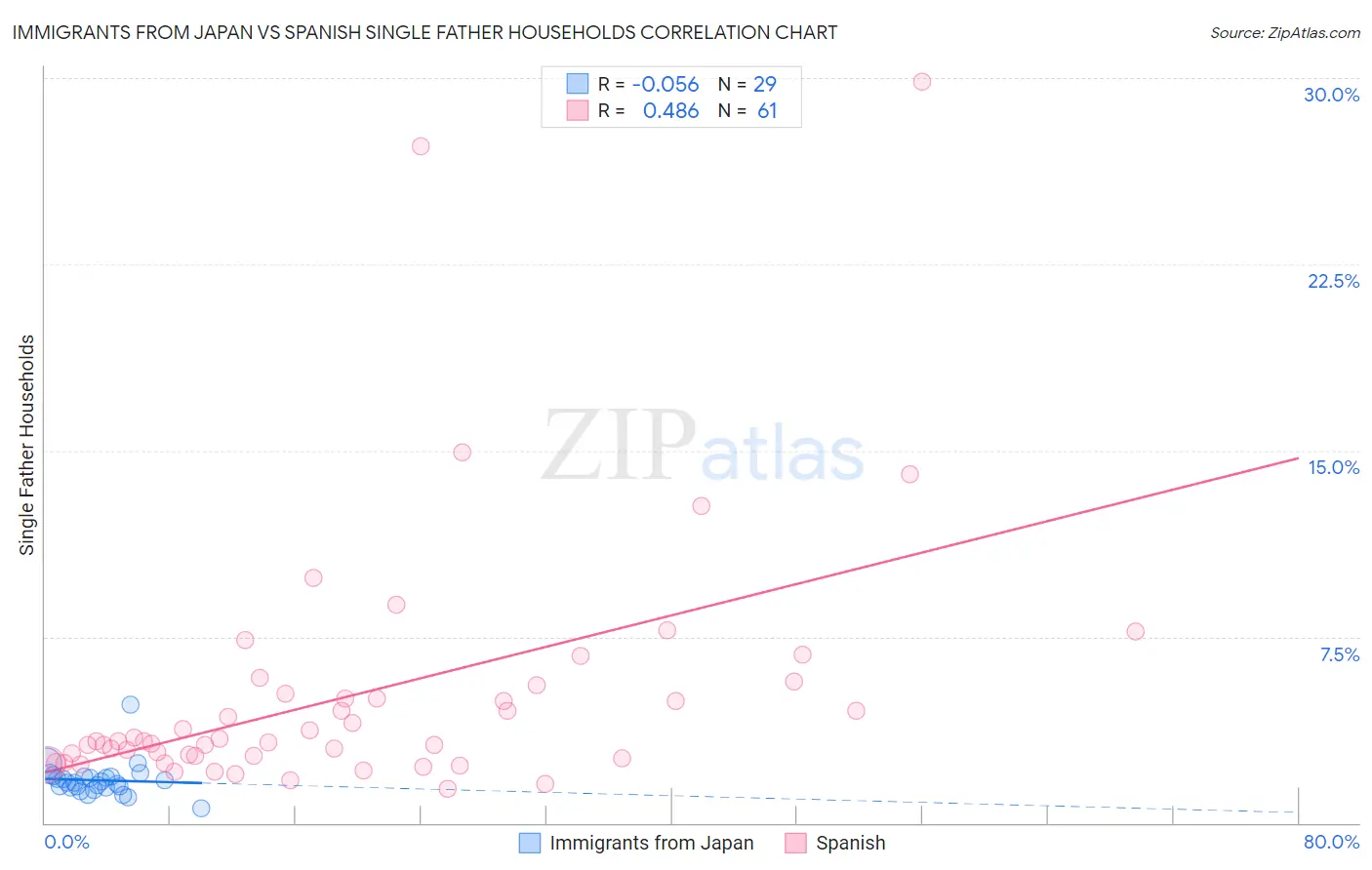 Immigrants from Japan vs Spanish Single Father Households