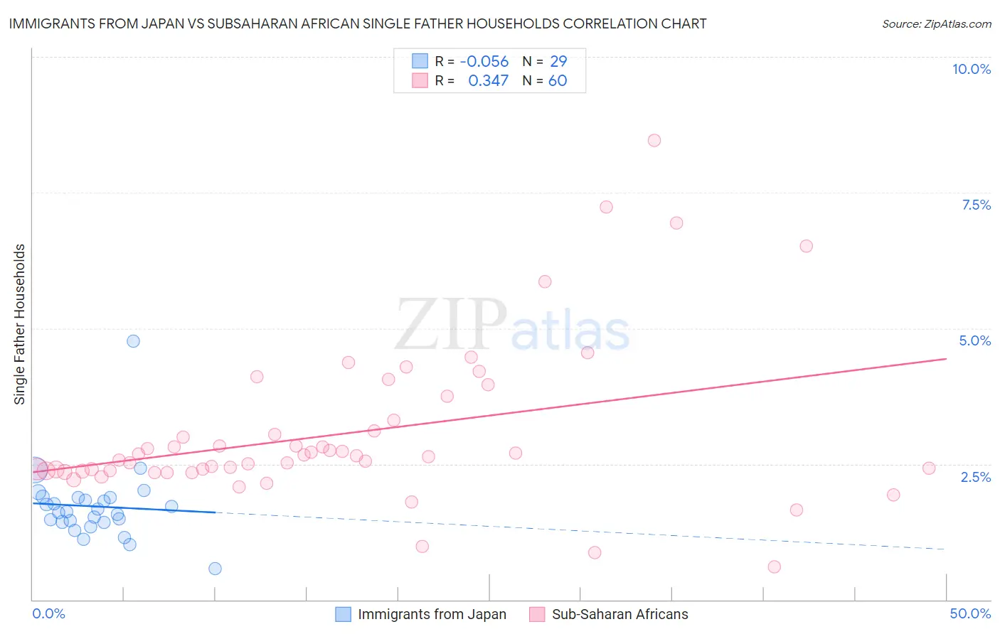 Immigrants from Japan vs Subsaharan African Single Father Households