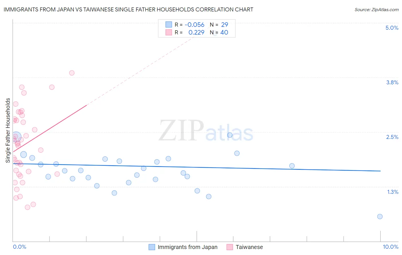 Immigrants from Japan vs Taiwanese Single Father Households